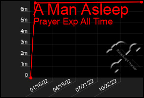 Total Graph of A Man Asleep