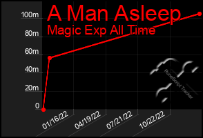 Total Graph of A Man Asleep