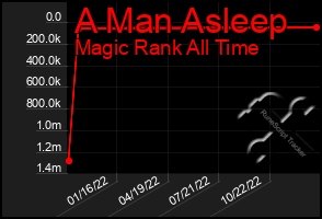 Total Graph of A Man Asleep