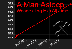 Total Graph of A Man Asleep