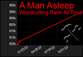 Total Graph of A Man Asleep