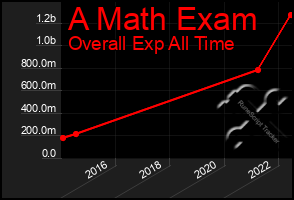 Total Graph of A Math Exam