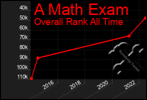 Total Graph of A Math Exam