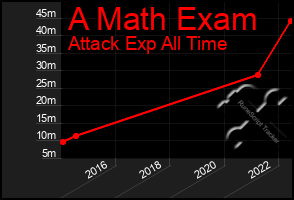 Total Graph of A Math Exam
