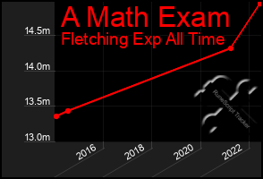 Total Graph of A Math Exam