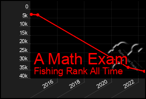 Total Graph of A Math Exam