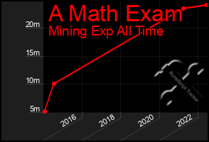 Total Graph of A Math Exam