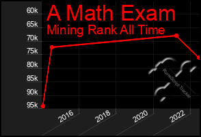 Total Graph of A Math Exam