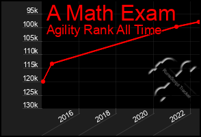 Total Graph of A Math Exam