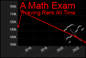 Total Graph of A Math Exam