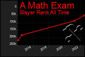 Total Graph of A Math Exam