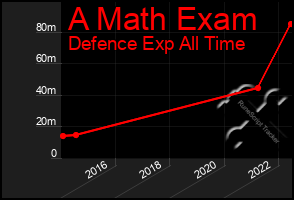 Total Graph of A Math Exam