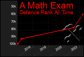 Total Graph of A Math Exam