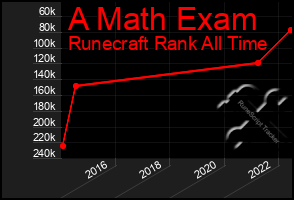 Total Graph of A Math Exam