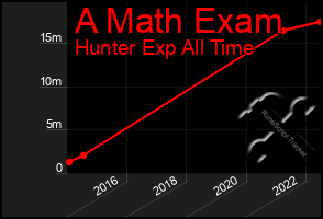 Total Graph of A Math Exam