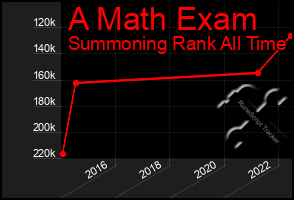 Total Graph of A Math Exam