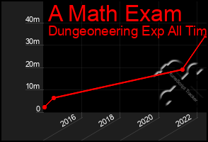 Total Graph of A Math Exam