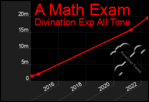 Total Graph of A Math Exam