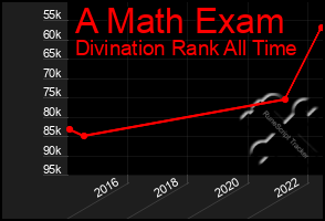 Total Graph of A Math Exam