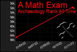 Total Graph of A Math Exam