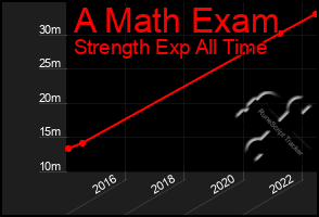 Total Graph of A Math Exam