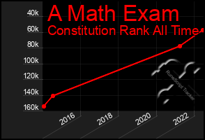 Total Graph of A Math Exam