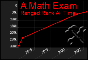 Total Graph of A Math Exam