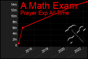 Total Graph of A Math Exam