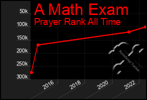 Total Graph of A Math Exam