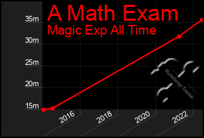 Total Graph of A Math Exam