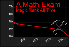 Total Graph of A Math Exam