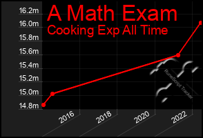 Total Graph of A Math Exam