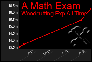 Total Graph of A Math Exam