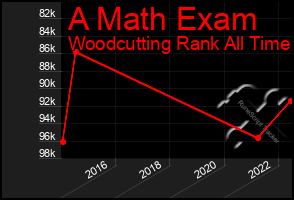 Total Graph of A Math Exam