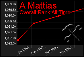 Total Graph of A Mattias