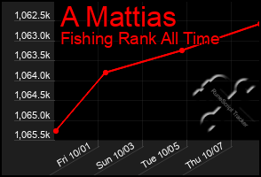 Total Graph of A Mattias