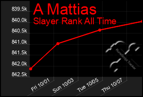 Total Graph of A Mattias