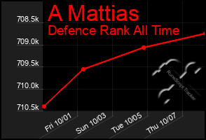 Total Graph of A Mattias