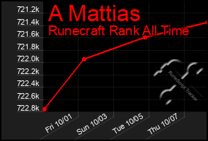 Total Graph of A Mattias