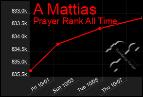 Total Graph of A Mattias