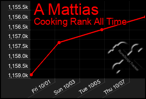 Total Graph of A Mattias