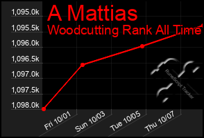 Total Graph of A Mattias