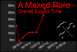 Total Graph of A Maxed Pure