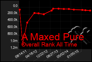 Total Graph of A Maxed Pure