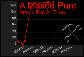 Total Graph of A Maxed Pure