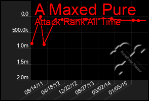 Total Graph of A Maxed Pure
