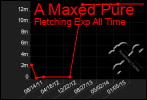 Total Graph of A Maxed Pure