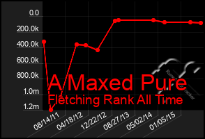 Total Graph of A Maxed Pure