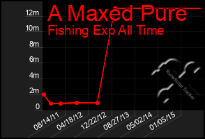 Total Graph of A Maxed Pure