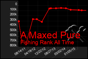 Total Graph of A Maxed Pure